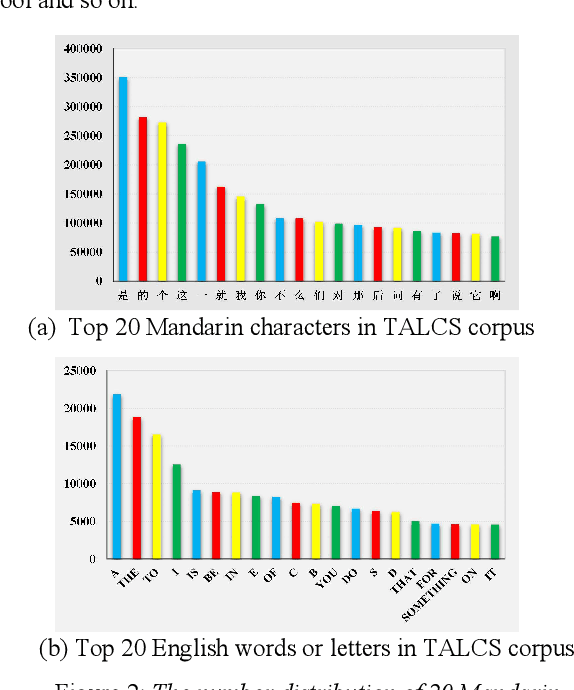 Figure 3 for TALCS: An Open-Source Mandarin-English Code-Switching Corpus and a Speech Recognition Baseline