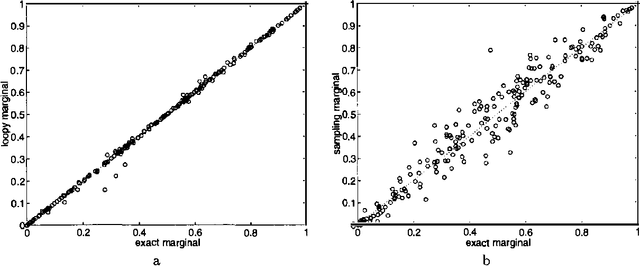 Figure 4 for Loopy Belief Propagation for Approximate Inference: An Empirical Study
