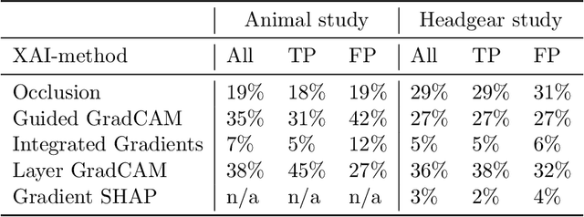 Figure 2 for Towards Benchmarking Explainable Artificial Intelligence Methods