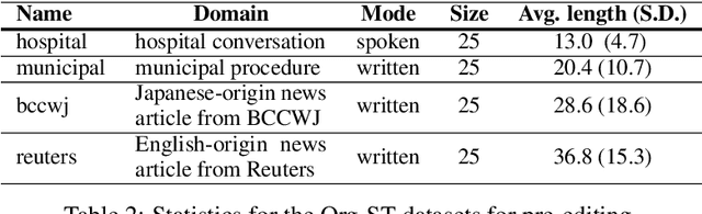 Figure 2 for Understanding Pre-Editing for Black-Box Neural Machine Translation
