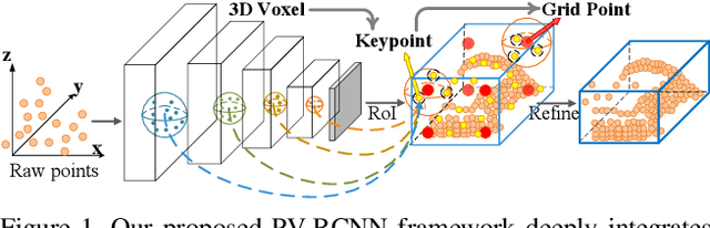 Figure 1 for PV-RCNN: Point-Voxel Feature Set Abstraction for 3D Object Detection