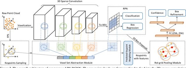 Figure 3 for PV-RCNN: Point-Voxel Feature Set Abstraction for 3D Object Detection