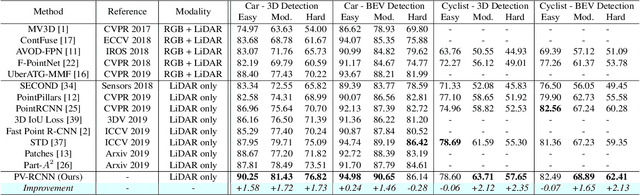 Figure 2 for PV-RCNN: Point-Voxel Feature Set Abstraction for 3D Object Detection