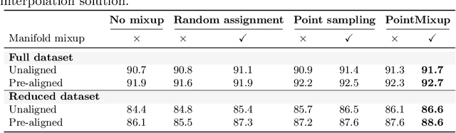 Figure 2 for PointMixup: Augmentation for Point Clouds