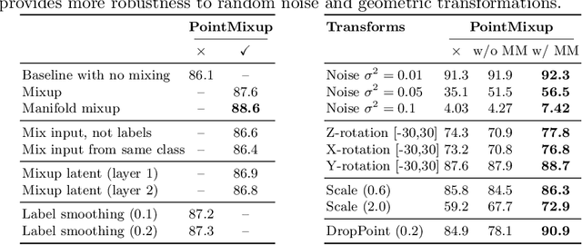 Figure 4 for PointMixup: Augmentation for Point Clouds