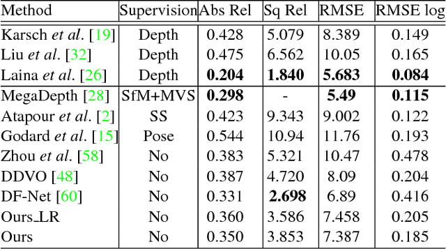 Figure 3 for Unsupervised Learning of Monocular Depth Estimation with Bundle Adjustment, Super-Resolution and Clip Loss