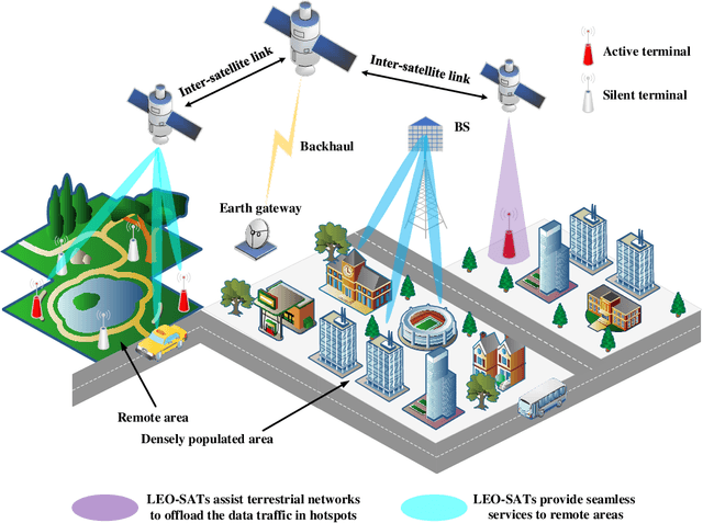 Figure 1 for Grant-Free NOMA-OTFS Paradigm: Enabling Efficient Ubiquitous Access for LEO Satellite Internet-of-Things