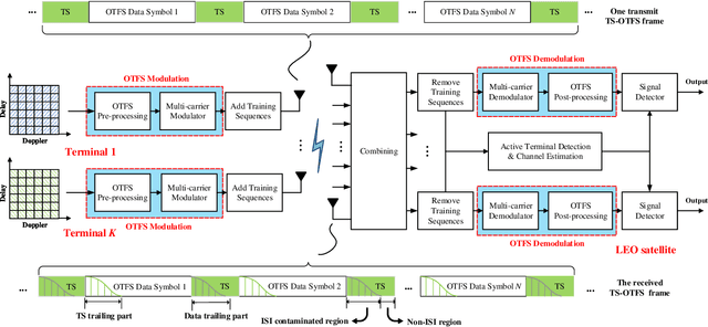 Figure 3 for Grant-Free NOMA-OTFS Paradigm: Enabling Efficient Ubiquitous Access for LEO Satellite Internet-of-Things