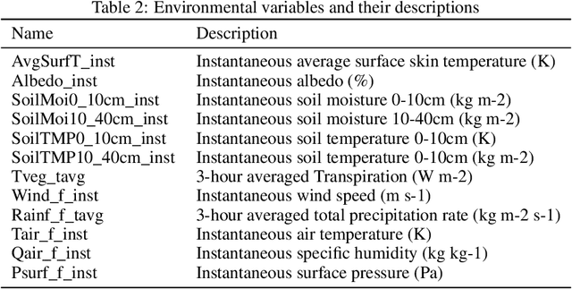 Figure 3 for On pseudo-absence generation and machine learning for locust breeding ground prediction in Africa
