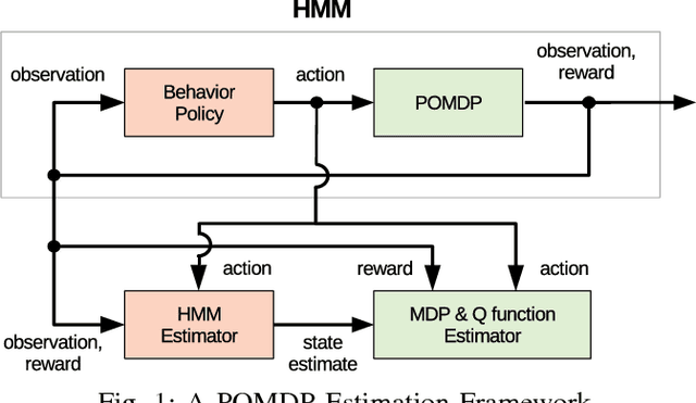 Figure 1 for Hidden Markov Model Estimation-Based Q-learning for Partially Observable Markov Decision Process