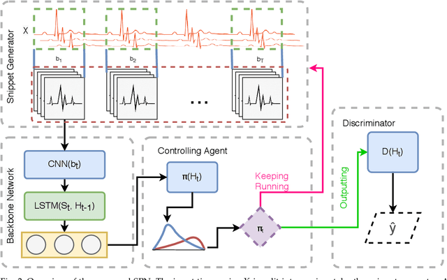 Figure 2 for Snippet Policy Network for Multi-class Varied-length ECG Early Classification