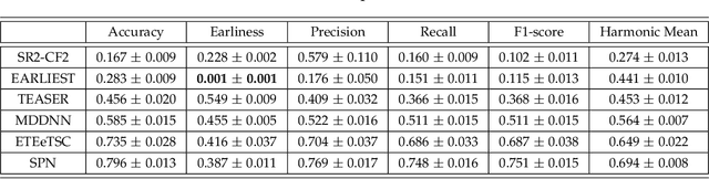 Figure 3 for Snippet Policy Network for Multi-class Varied-length ECG Early Classification