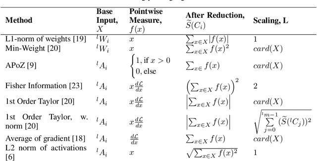 Figure 3 for A Taxonomy of Channel Pruning Signals in CNNs