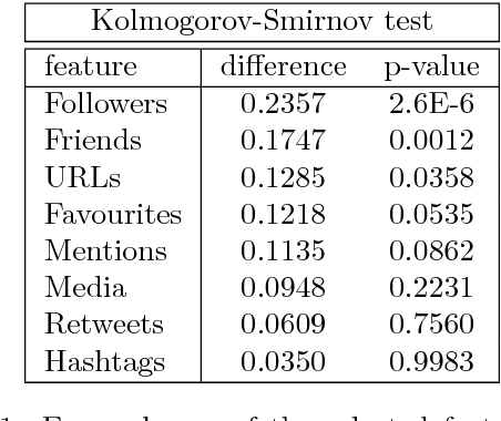 Figure 2 for Characterizing Political Fake News in Twitter by its Meta-Data