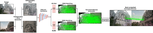 Figure 2 for RoRD: Rotation-Robust Descriptors and Orthographic Views for Local Feature Matching