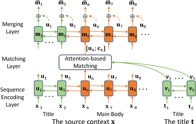 Figure 3 for Title-Guided Encoding for Keyphrase Generation