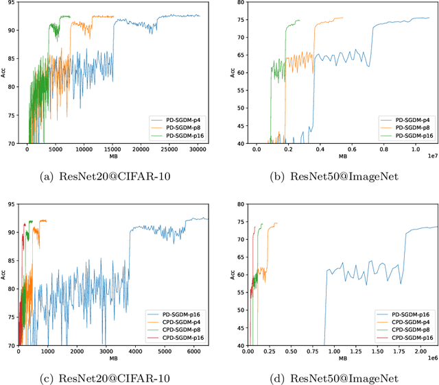 Figure 2 for Periodic Stochastic Gradient Descent with Momentum for Decentralized Training