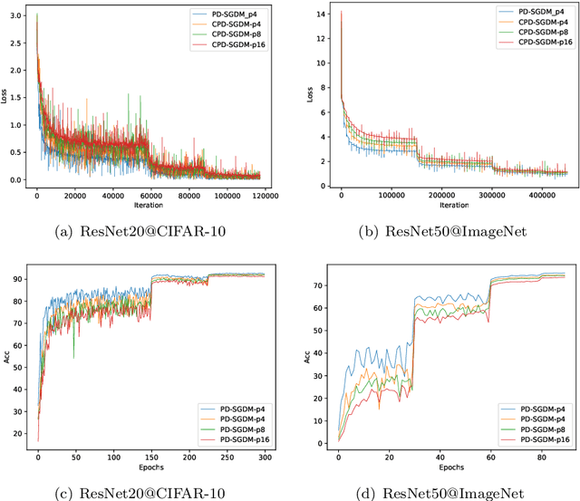 Figure 3 for Periodic Stochastic Gradient Descent with Momentum for Decentralized Training