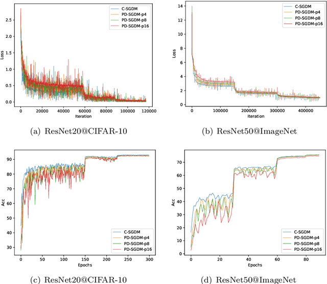 Figure 1 for Periodic Stochastic Gradient Descent with Momentum for Decentralized Training