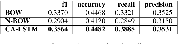 Figure 4 for NTUA-SLP at SemEval-2018 Task 2: Predicting Emojis using RNNs with Context-aware Attention