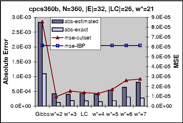 Figure 1 for An Empirical Study of w-Cutset Sampling for Bayesian Networks