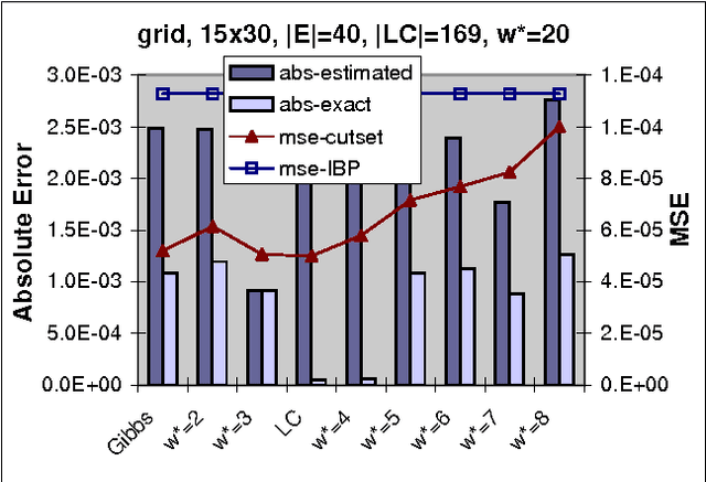 Figure 3 for An Empirical Study of w-Cutset Sampling for Bayesian Networks