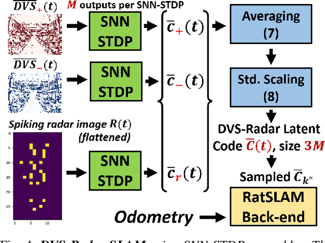 Figure 4 for Fusing Event-based Camera and Radar for SLAM Using Spiking Neural Networks with Continual STDP Learning