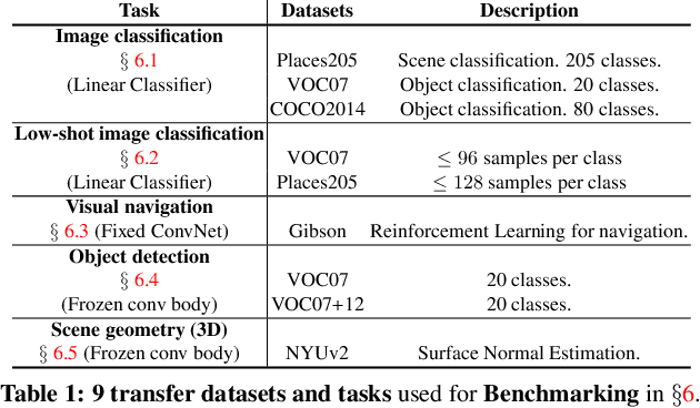 Figure 1 for Scaling and Benchmarking Self-Supervised Visual Representation Learning