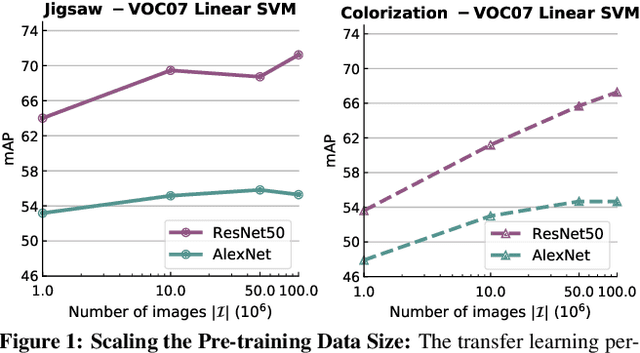 Figure 2 for Scaling and Benchmarking Self-Supervised Visual Representation Learning