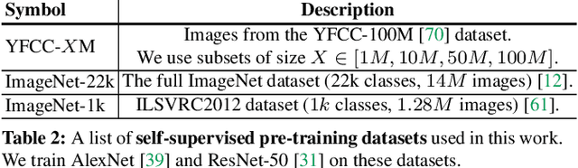 Figure 3 for Scaling and Benchmarking Self-Supervised Visual Representation Learning