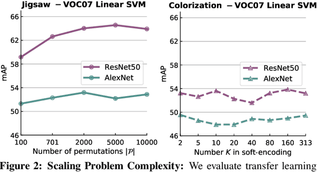 Figure 4 for Scaling and Benchmarking Self-Supervised Visual Representation Learning