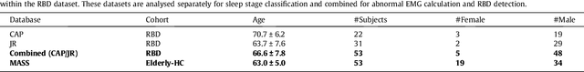 Figure 1 for Detection of REM Sleep Behaviour Disorder by Automated Polysomnography Analysis