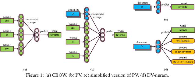 Figure 1 for Learning Document Embeddings by Predicting N-grams for Sentiment Classification of Long Movie Reviews