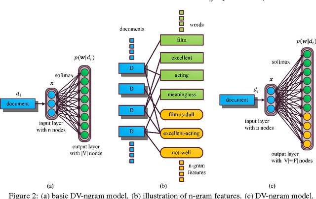 Figure 2 for Learning Document Embeddings by Predicting N-grams for Sentiment Classification of Long Movie Reviews