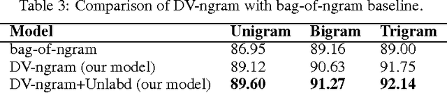 Figure 3 for Learning Document Embeddings by Predicting N-grams for Sentiment Classification of Long Movie Reviews