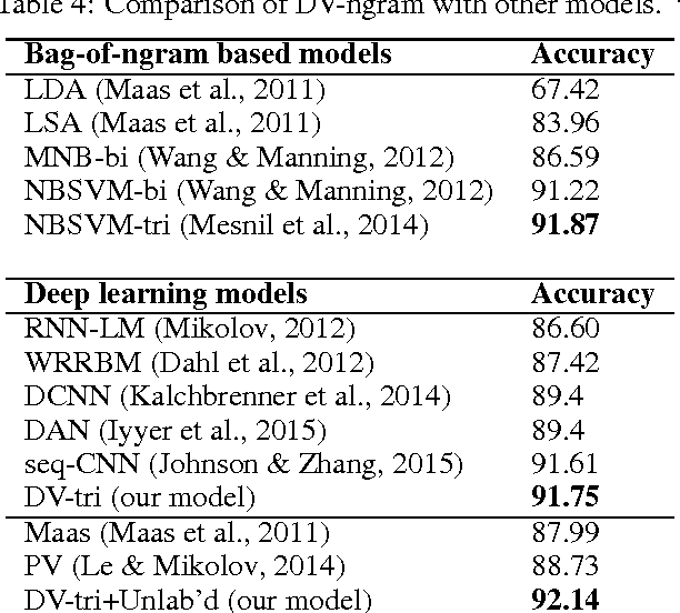 Figure 4 for Learning Document Embeddings by Predicting N-grams for Sentiment Classification of Long Movie Reviews