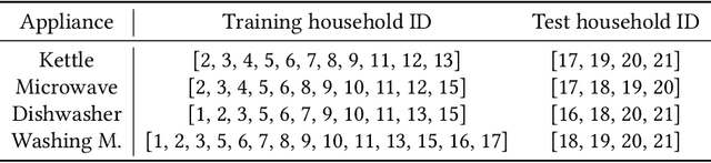 Figure 2 for Deep Learning Based Energy Disaggregation and On/Off Detection of Household Appliances
