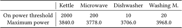 Figure 4 for Deep Learning Based Energy Disaggregation and On/Off Detection of Household Appliances
