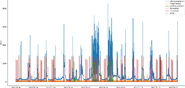 Figure 1 for Deep Learning Based Energy Disaggregation and On/Off Detection of Household Appliances
