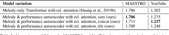 Figure 3 for Encoding Musical Style with Transformer Autoencoders