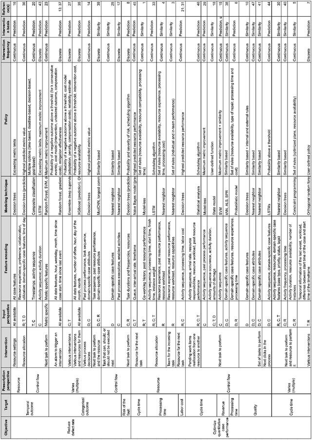 Figure 2 for Prescriptive Process Monitoring: Quo Vadis?