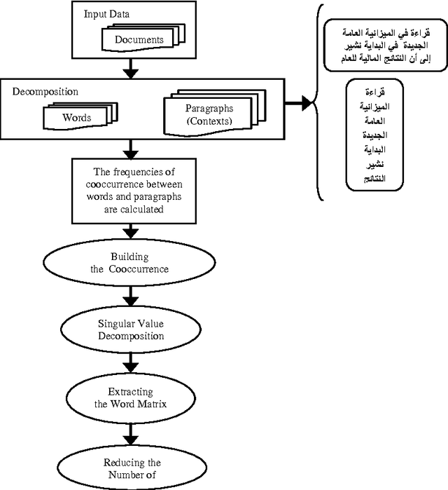 Figure 1 for A comparative study of root-based and stem-based approaches for measuring the similarity between arabic words for arabic text mining applications