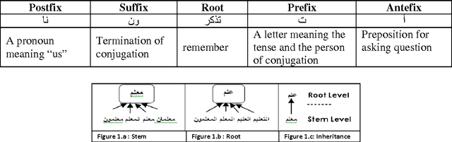Figure 2 for A comparative study of root-based and stem-based approaches for measuring the similarity between arabic words for arabic text mining applications