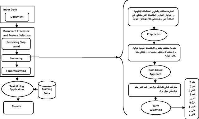 Figure 4 for A comparative study of root-based and stem-based approaches for measuring the similarity between arabic words for arabic text mining applications