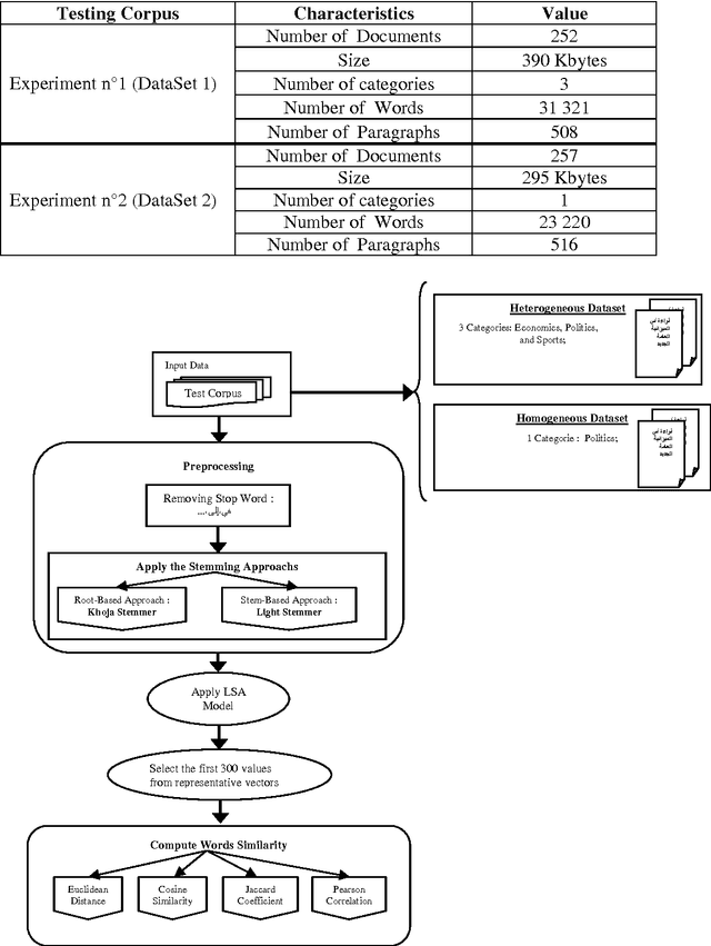 Figure 3 for A comparative study of root-based and stem-based approaches for measuring the similarity between arabic words for arabic text mining applications