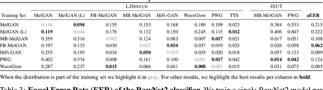 Figure 4 for WaveFake: A Data Set to Facilitate Audio Deepfake Detection