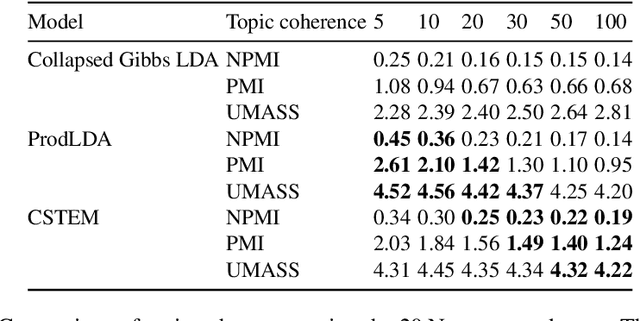 Figure 4 for Continuous Semantic Topic Embedding Model Using Variational Autoencoder