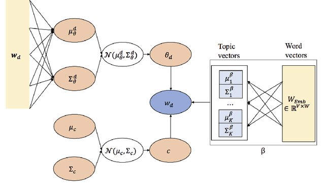 Figure 3 for Continuous Semantic Topic Embedding Model Using Variational Autoencoder