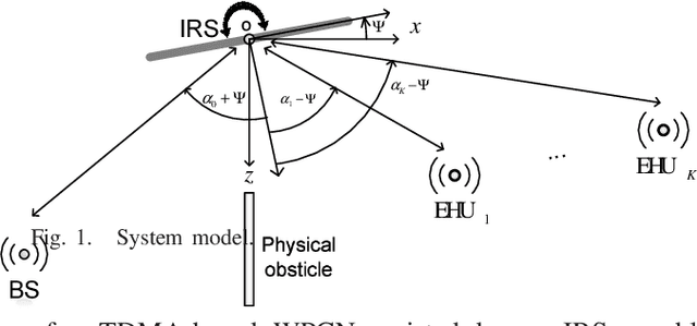 Figure 1 for Designing Wireless Powered Networks assisted by Intelligent Reflecting Surfaces with Mechanical Tilt