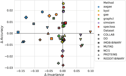 Figure 3 for Analyzing Data-Centric Properties for Contrastive Learning on Graphs